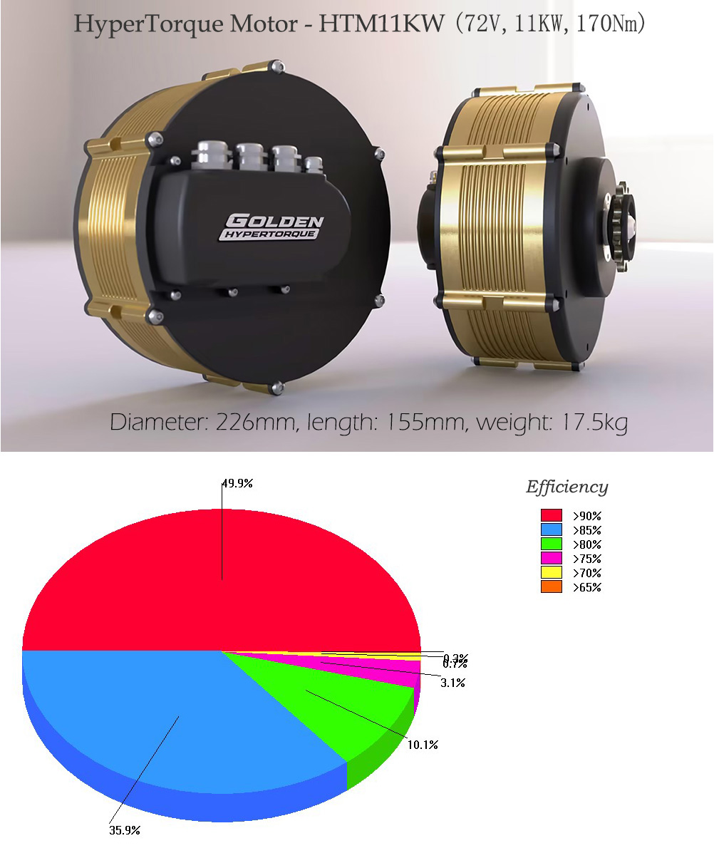 BLDC Motor, Axial Flux Motor, Motor Controllers, FOC controller