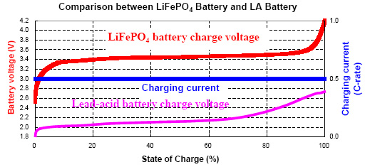 Battery charging lead acid battery voltage chart Switch / Relay Input Specialty Process Controllers